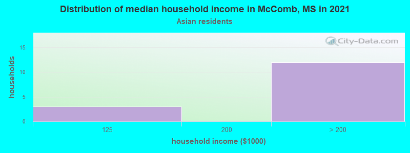 Distribution of median household income in McComb, MS in 2022