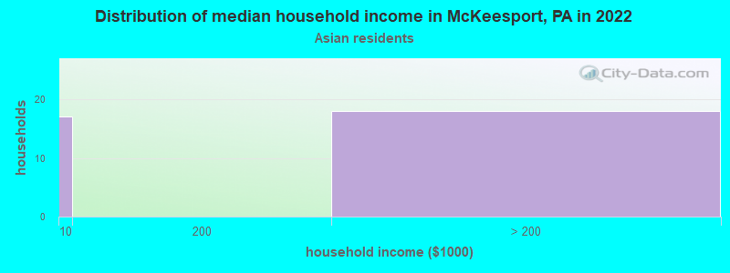 Distribution of median household income in McKeesport, PA in 2022