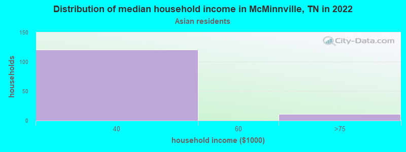 Distribution of median household income in McMinnville, TN in 2022
