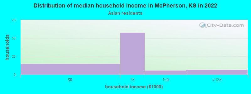 Distribution of median household income in McPherson, KS in 2022