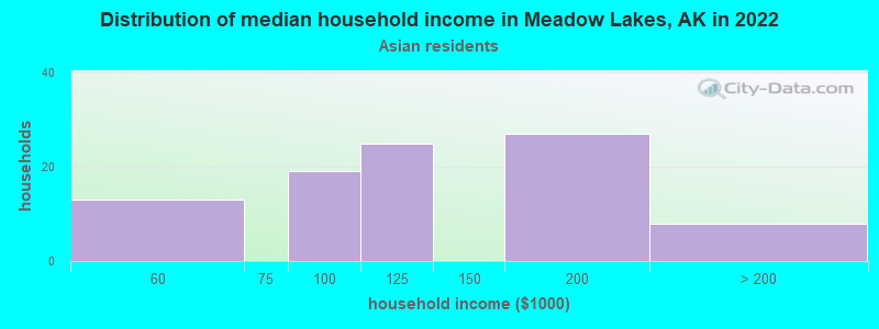 Distribution of median household income in Meadow Lakes, AK in 2022