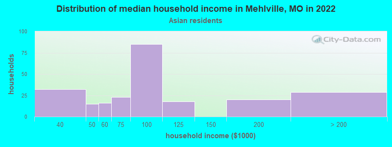 Distribution of median household income in Mehlville, MO in 2022