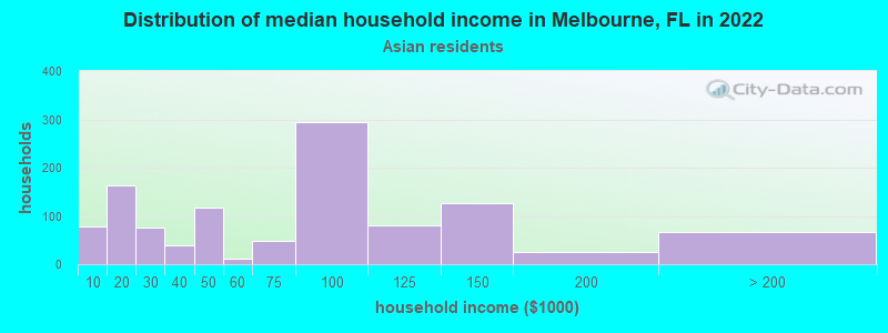 Distribution of median household income in Melbourne, FL in 2022