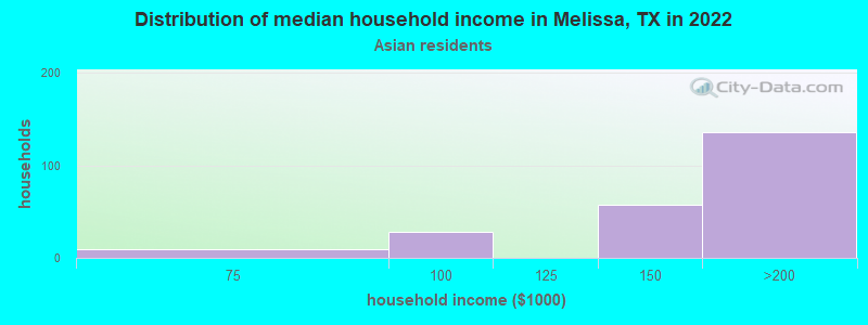 Distribution of median household income in Melissa, TX in 2022