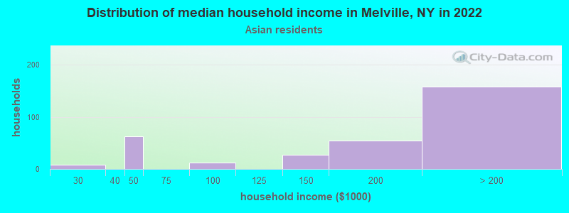 Distribution of median household income in Melville, NY in 2022