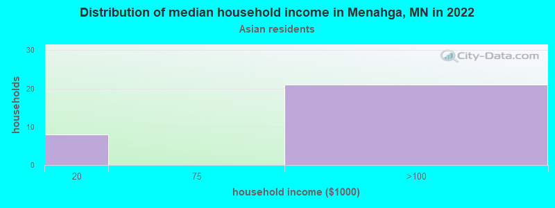 Distribution of median household income in Menahga, MN in 2022