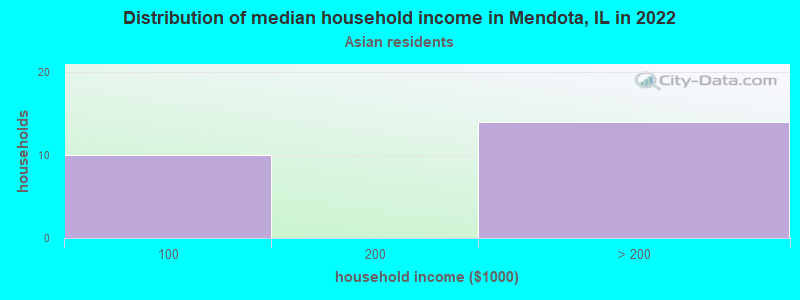 Distribution of median household income in Mendota, IL in 2022
