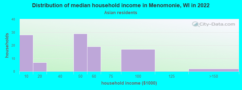Distribution of median household income in Menomonie, WI in 2022