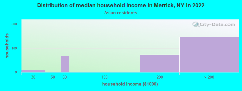 Distribution of median household income in Merrick, NY in 2022