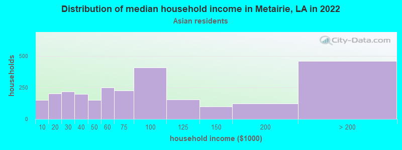 Distribution of median household income in Metairie, LA in 2022