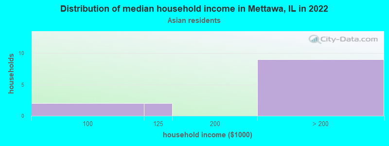Distribution of median household income in Mettawa, IL in 2022