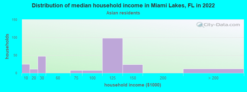 Distribution of median household income in Miami Lakes, FL in 2022