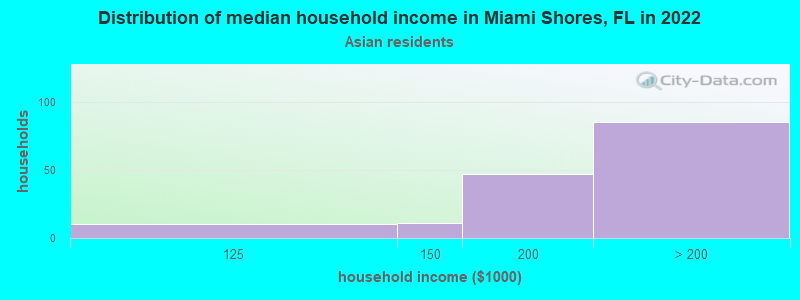 Distribution of median household income in Miami Shores, FL in 2022