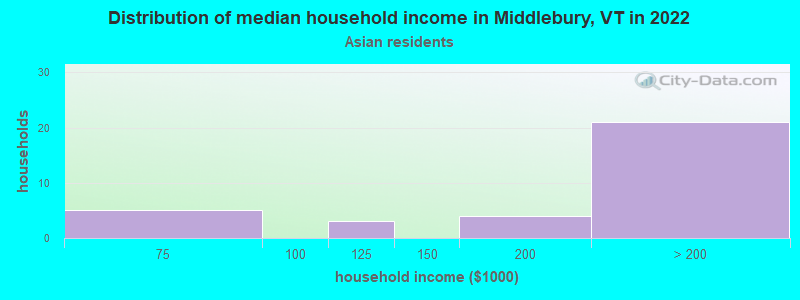 Distribution of median household income in Middlebury, VT in 2022