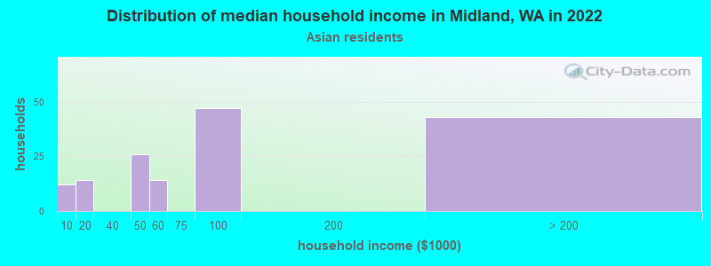 Distribution of median household income in Midland, WA in 2022