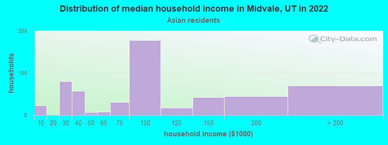 Distribution of median household income in Midvale, UT in 2022