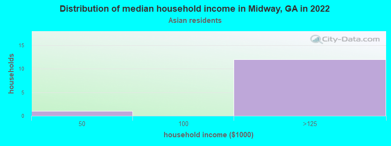 Distribution of median household income in Midway, GA in 2022