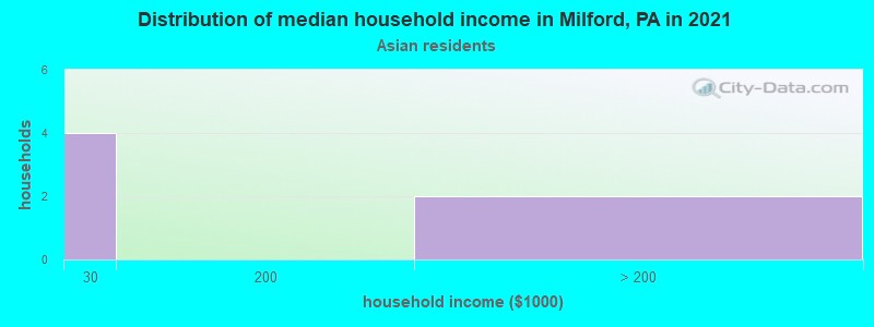 Distribution of median household income in Milford, PA in 2022