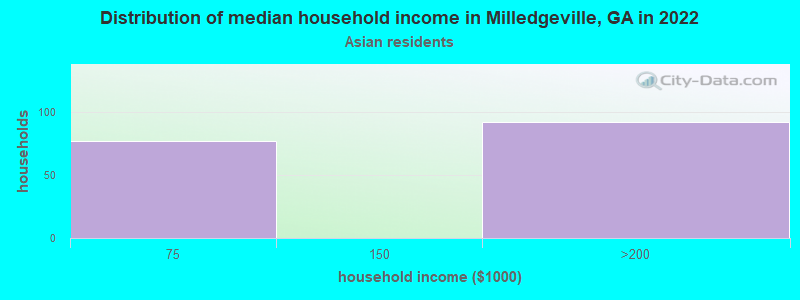 Distribution of median household income in Milledgeville, GA in 2022