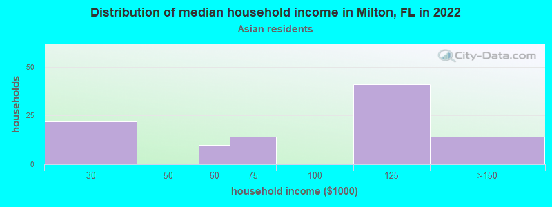 Distribution of median household income in Milton, FL in 2019