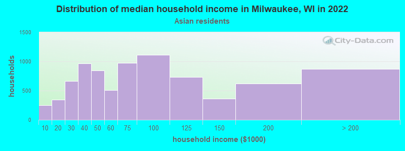 Distribution of median household income in Milwaukee, WI in 2019