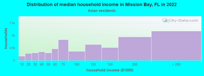Distribution of median household income in Mission Bay, FL in 2022