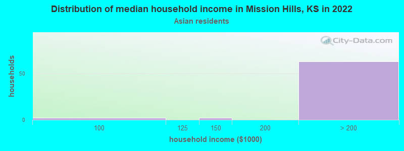 Distribution of median household income in Mission Hills, KS in 2022