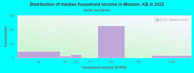 Distribution of median household income in Mission, KS in 2022