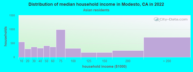 Distribution of median household income in Modesto, CA in 2022