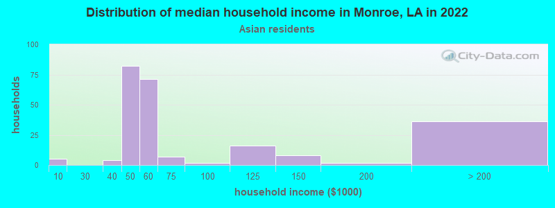 Distribution of median household income in Monroe, LA in 2022