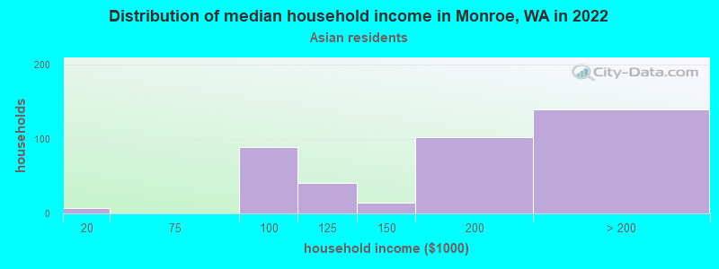 Distribution of median household income in Monroe, WA in 2022