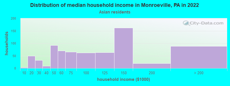 Distribution of median household income in Monroeville, PA in 2022