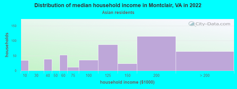 Distribution of median household income in Montclair, VA in 2022