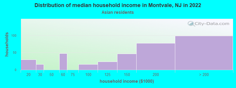 Distribution of median household income in Montvale, NJ in 2022