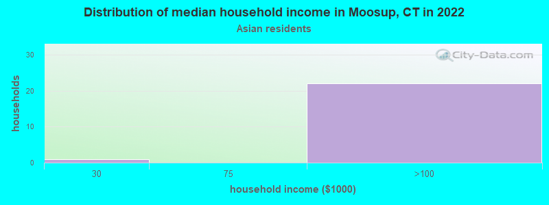 Distribution of median household income in Moosup, CT in 2022