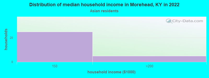 Distribution of median household income in Morehead, KY in 2022