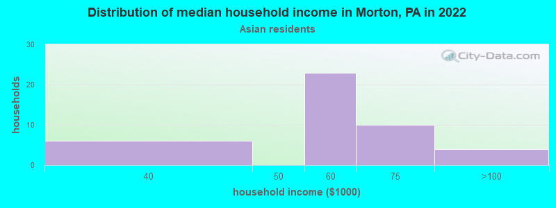 Distribution of median household income in Morton, PA in 2022