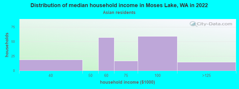 Distribution of median household income in Moses Lake, WA in 2022