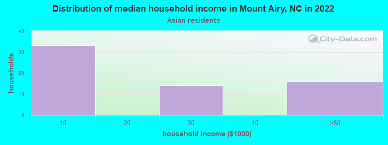 Distribution of median household income in Mount Airy, NC in 2022