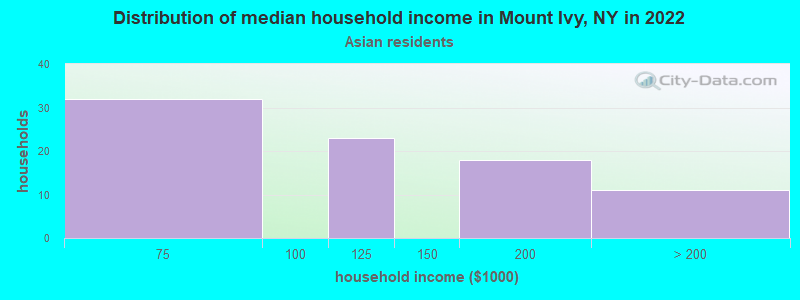 Distribution of median household income in Mount Ivy, NY in 2022