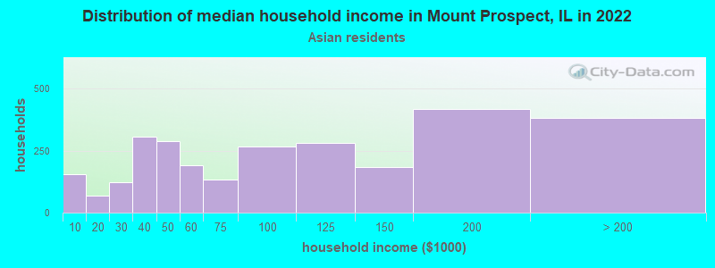 Distribution of median household income in Mount Prospect, IL in 2022