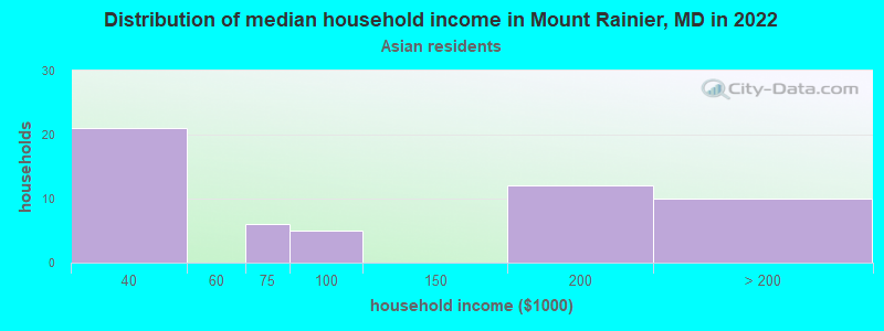 Distribution of median household income in Mount Rainier, MD in 2022