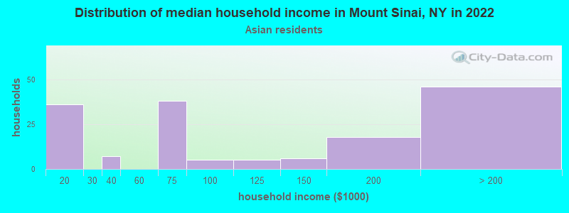 Distribution of median household income in Mount Sinai, NY in 2022