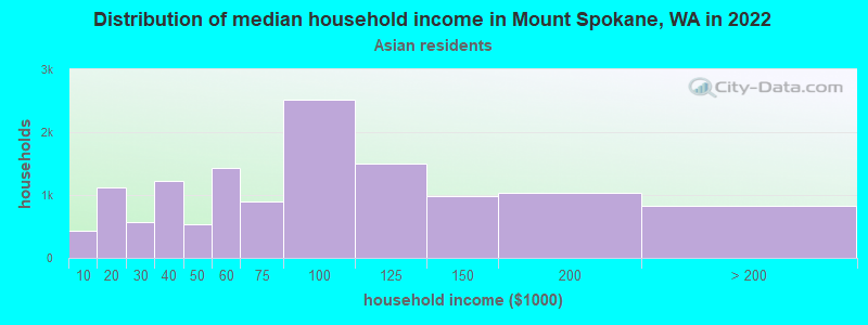 Distribution of median household income in Mount Spokane, WA in 2022