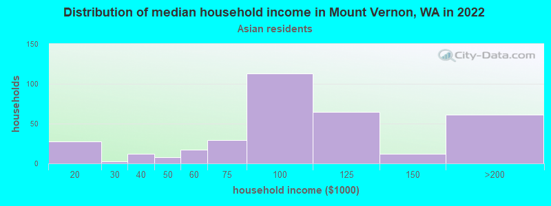 Distribution of median household income in Mount Vernon, WA in 2022