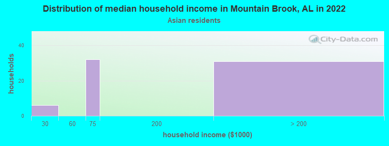 Distribution of median household income in Mountain Brook, AL in 2022