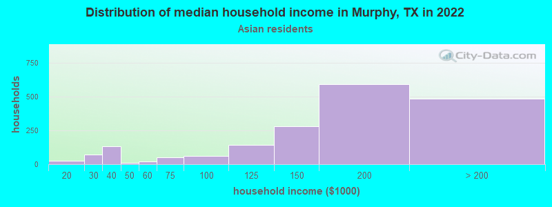 Distribution of median household income in Murphy, TX in 2019