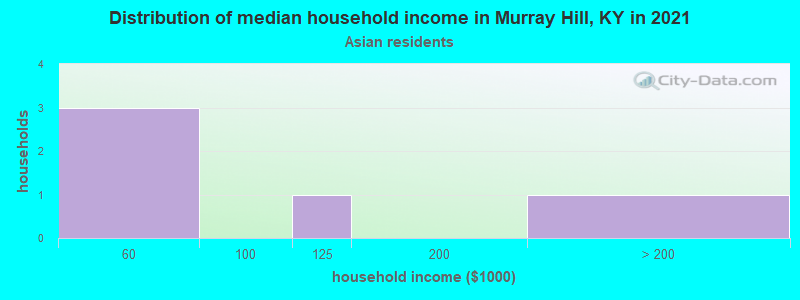 Distribution of median household income in Murray Hill, KY in 2022