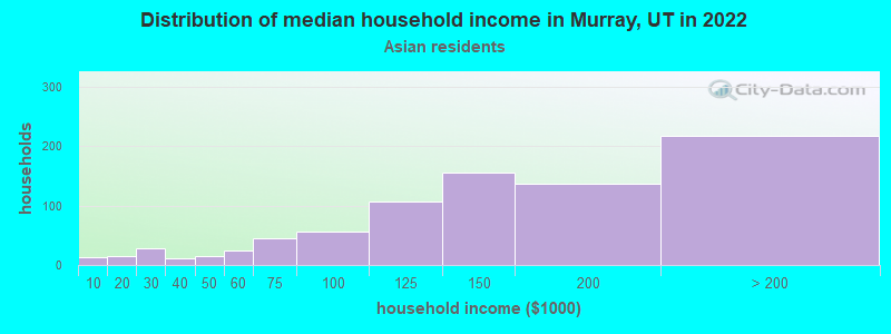 Distribution of median household income in Murray, UT in 2022