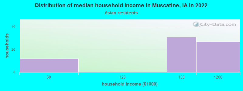 Distribution of median household income in Muscatine, IA in 2022